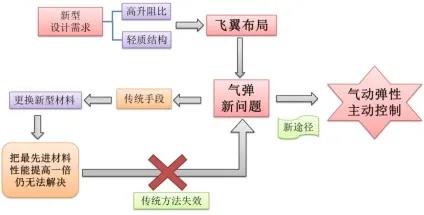 航天三院主動(dòng)氣動(dòng)彈性驗(yàn)證機(jī)成功首飛