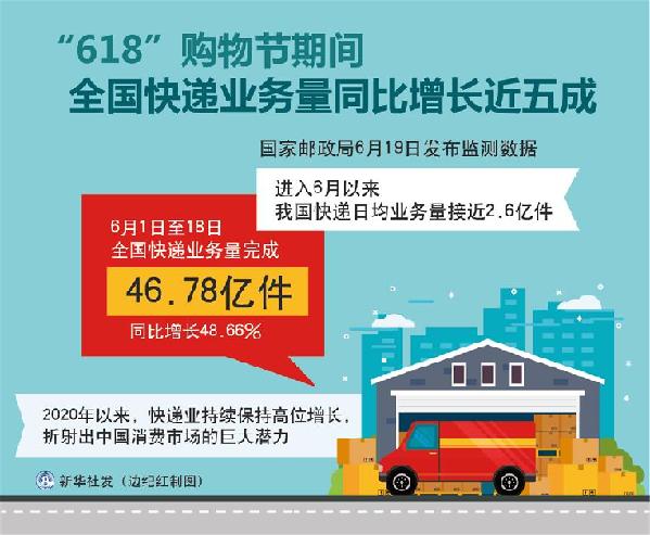 （圖表）［經(jīng)濟(jì)］ “618”購物節(jié)期間全國快遞業(yè)務(wù)量同比增長近五成