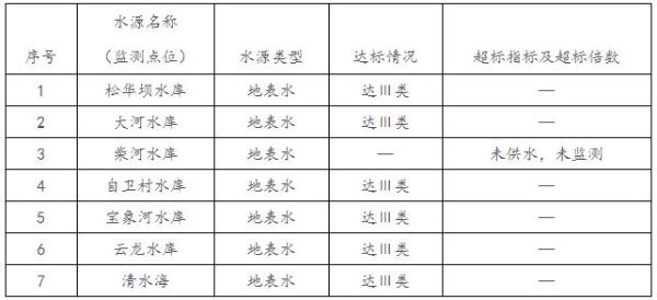 2020年6月昆明市城市集中式飲用水水源水質(zhì)狀況