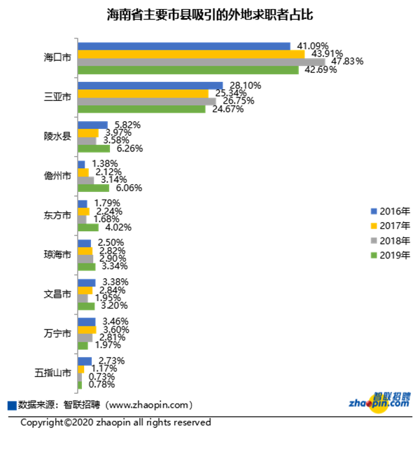 海南省主要市縣吸引的外地求職者占比