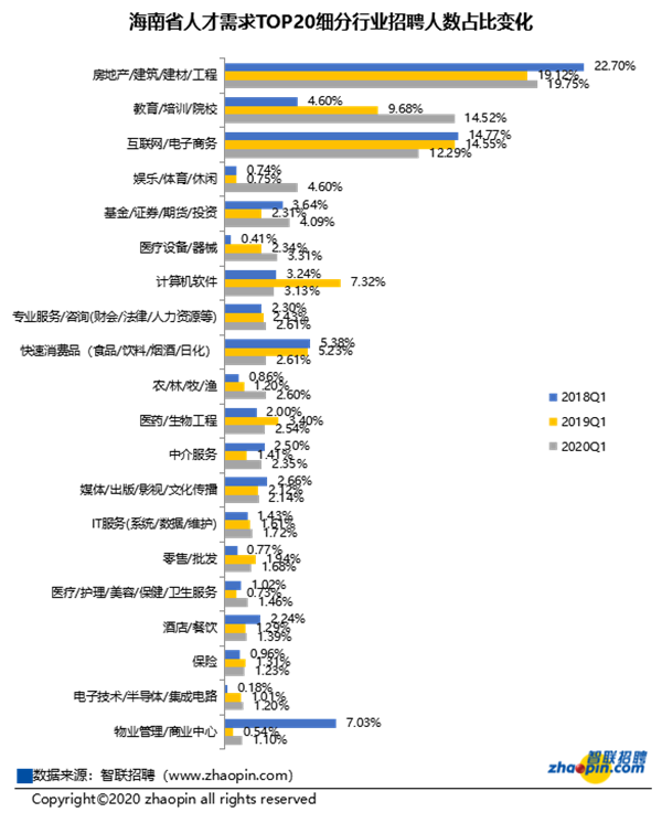 海南省人才需求TOP20細分行業(yè)招聘人數(shù)占比變化