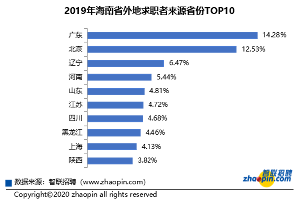 2019年海南省外地求職者來源省份TOP10