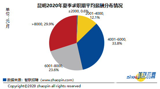 昆明2020年夏季求職期平均薪酬分布情況