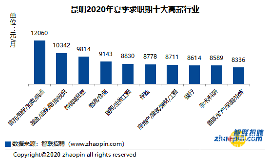昆明2020年夏季求職期十大高薪行業(yè)