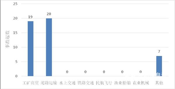 1-6月各類事故(事故起數(shù))柱形圖 1-6月各類事故(事故起數(shù))柱形圖