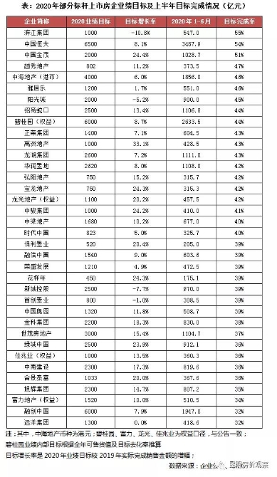 2020年上半年部分房企目標(biāo)完成情況表