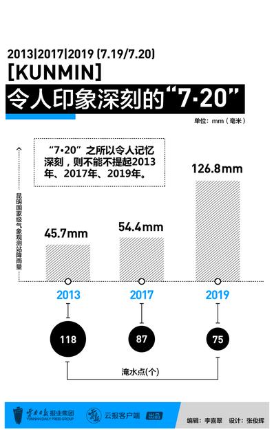 數(shù)據(jù)分析告訴你，為什么7.20“看海魔咒”總跟昆明過不去6.jpg