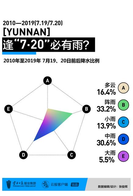數(shù)據(jù)分析告訴你，為什么7.20“看海魔咒”總跟昆明過不去11.jpg