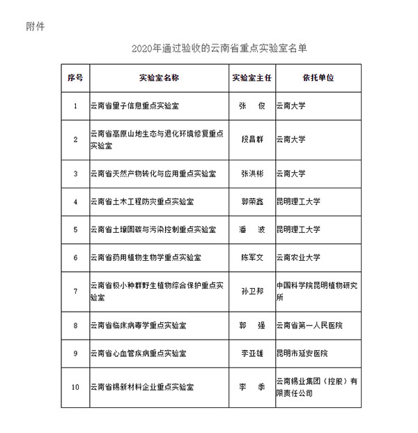 2020年通過驗(yàn)收的云南省重點(diǎn)實(shí)驗(yàn)室名單 拷貝 2020年通過驗(yàn)收的云南省重點(diǎn)實(shí)驗(yàn)室名單 拷貝
