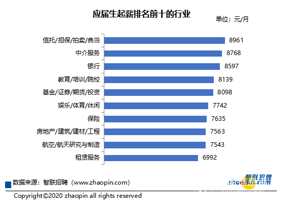 應屆生起薪排名前十的行業(yè) 應屆生起薪排名前十的行業(yè)