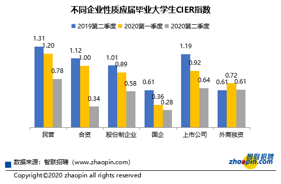 不同企業(yè)性質(zhì)應屆生CIER指數(shù) 不同企業(yè)性質(zhì)應屆生CIER指數(shù)
