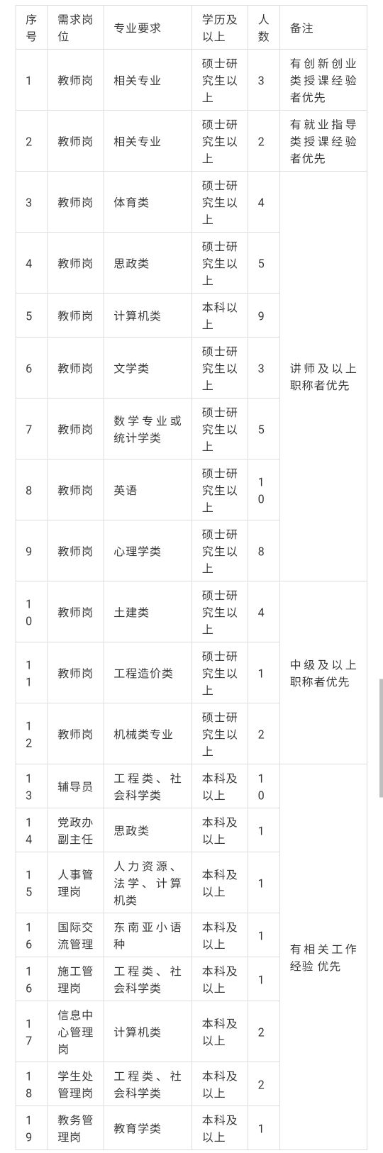 招聘崗位及要求(1) 招聘崗位及要求(1)