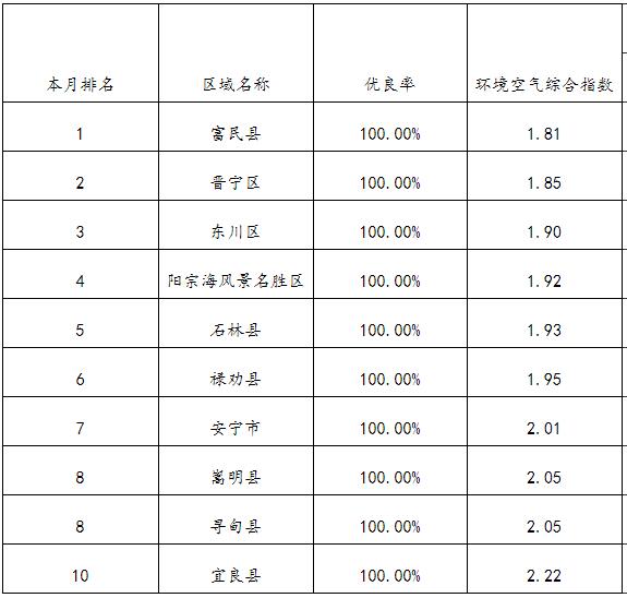 昆明市其它市考空氣質量排名情況