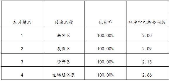 昆明市主城市考空氣質量排名情況
