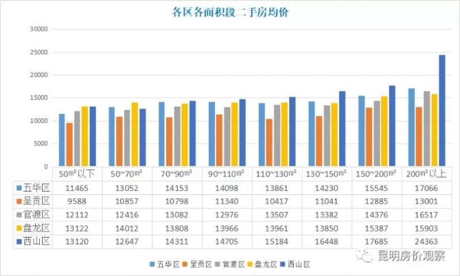 昆明7月二手房掛牌均價14575元/㎡ 房價持續(xù)上漲4個月
