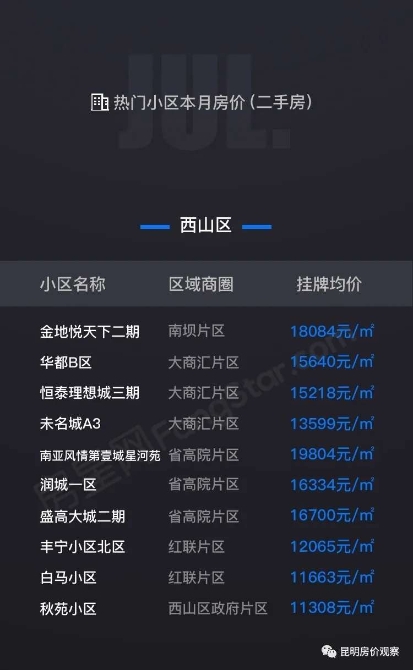 昆明7月二手房掛牌均價14575元/㎡ 房價持續(xù)上漲4個月