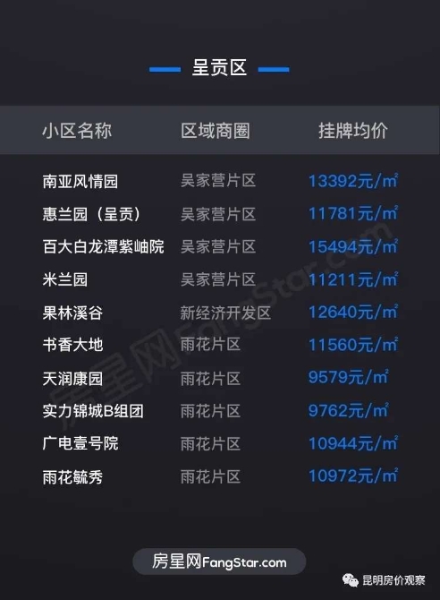昆明7月二手房掛牌均價14575元/㎡ 房價持續(xù)上漲4個月