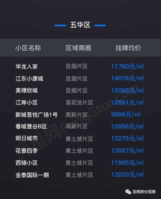 昆明7月二手房掛牌均價14575元/㎡ 房價持續(xù)上漲4個月