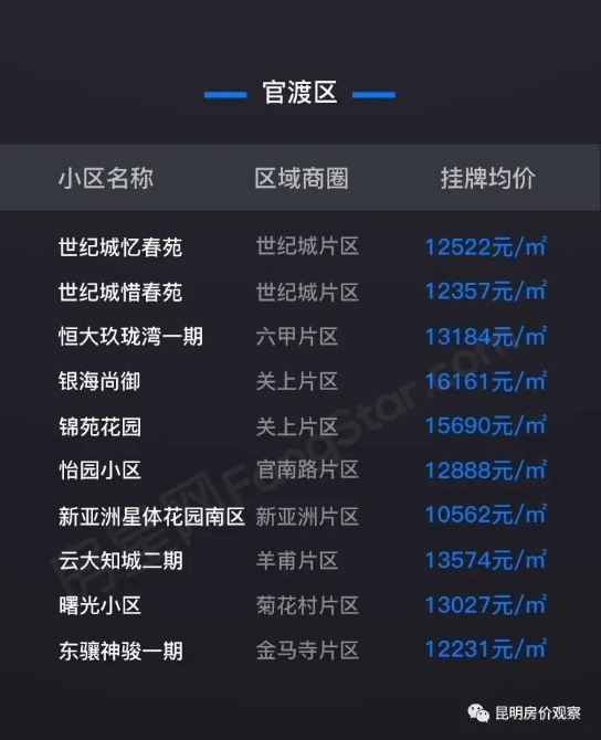 昆明7月二手房掛牌均價14575元/㎡ 房價持續(xù)上漲4個月
