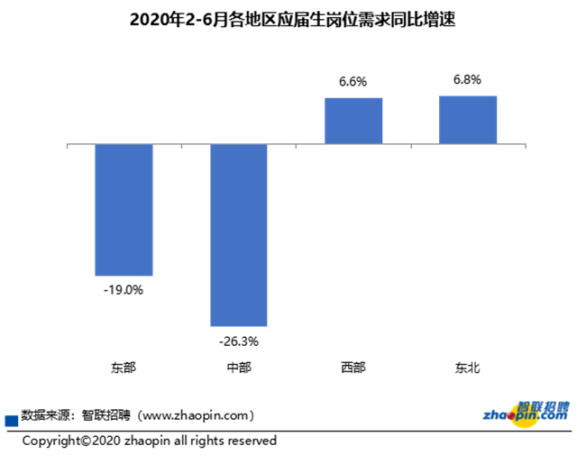 2020年2-6月各地區(qū)應(yīng)屆生崗位需求同比增速