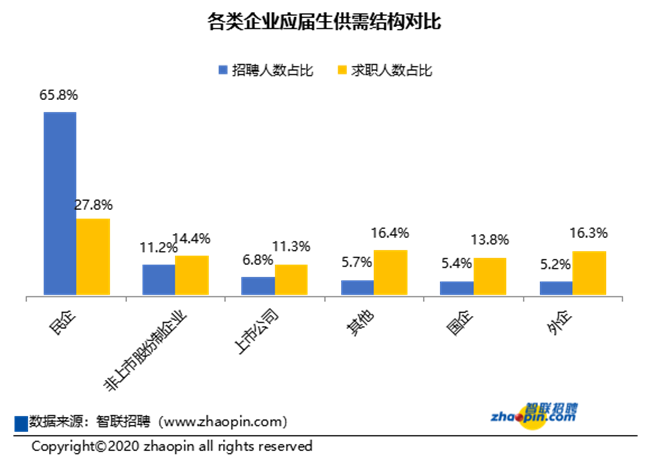 各類企業(yè)應(yīng)屆生供需結(jié)構(gòu)對比