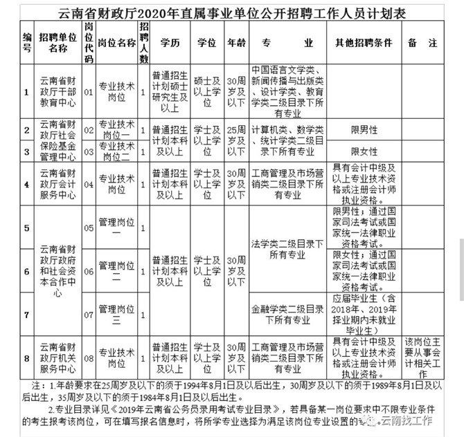 招聘崗位及要求