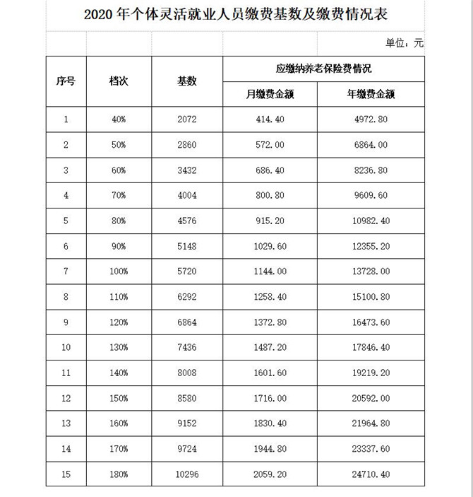 2020年個(gè)體靈活就業(yè)人員繳費(fèi)基數(shù)及繳費(fèi)情況表