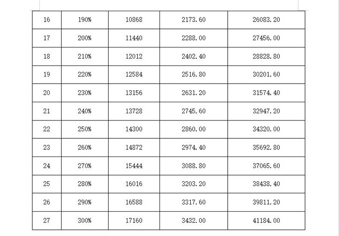 2020年個(gè)體靈活就業(yè)人員繳費(fèi)基數(shù)及繳費(fèi)情況表2