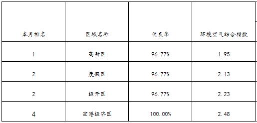 昆明市主城市考空氣質(zhì)量排名情況 昆明市主城市考空氣質(zhì)量排名情況
