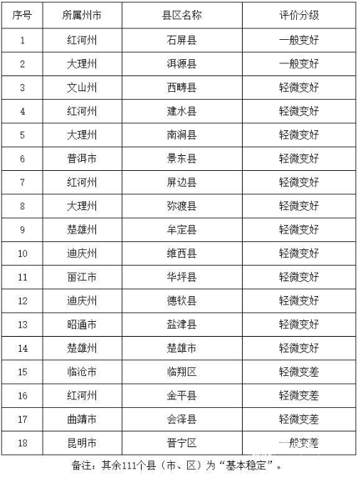 2019年全省縣域生態(tài)環(huán)境質(zhì)量監(jiān)測評價與考核結(jié)果