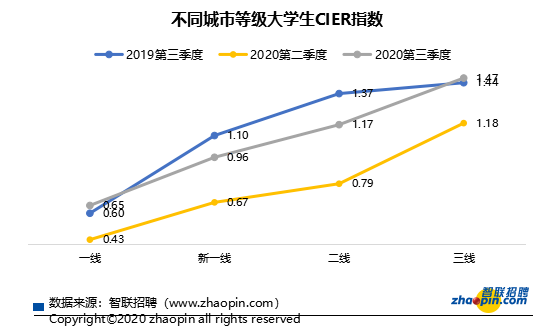 不同城市等級(jí)大學(xué)生就業(yè)市場(chǎng)景氣指數(shù)