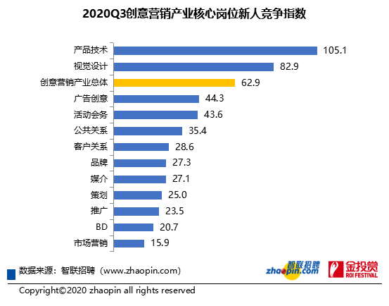 2020年三季度創(chuàng)意營銷產(chǎn)業(yè)核心崗位新人競爭指數(shù) 2020年三季度創(chuàng)意營銷產(chǎn)業(yè)核心崗位新人競爭指數(shù)