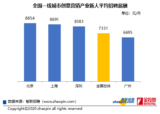 一線城市創(chuàng)意營銷產(chǎn)業(yè)新人平均招聘薪酬 一線城市創(chuàng)意營銷產(chǎn)業(yè)新人平均招聘薪酬