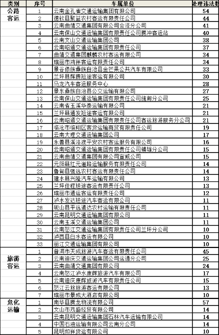 9月全省共查處網約車交通違法5798起 終生禁人數較上月下降一半