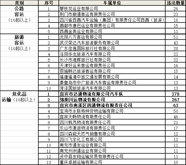 9月全省共查處網約車交通違法5798起 終生禁人數較上月下降一半