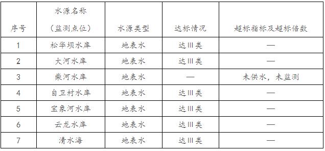 10月昆明市城市集中式飲用水水源水質(zhì)狀況