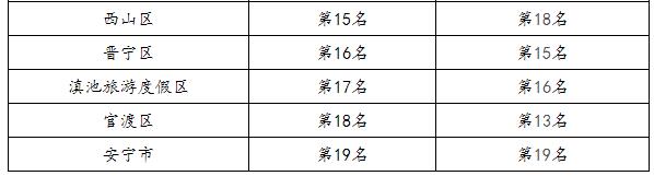昆明市各行政轄區(qū)水環(huán)境質(zhì)量排名情況2
