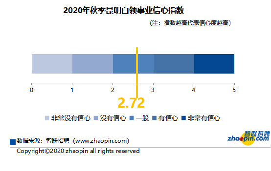 2020年秋季昆明白領(lǐng)事業(yè)信心指數(shù) 2020年秋季昆明白領(lǐng)事業(yè)信心指數(shù)