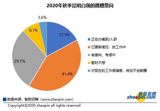 2020年秋季昆明白領(lǐng)的跳槽意向 2020年秋季昆明白領(lǐng)的跳槽意向