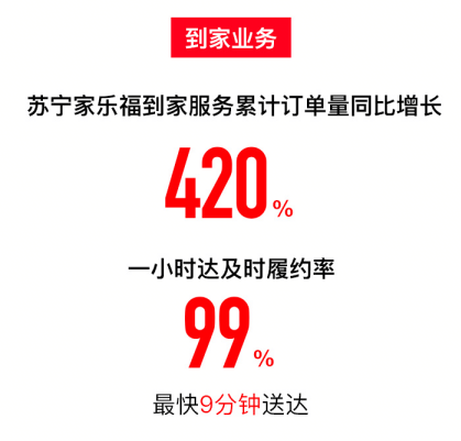雙十一單天破2億元，云南蘇寧11天銷量增長75%，線下客流全面復蘇.