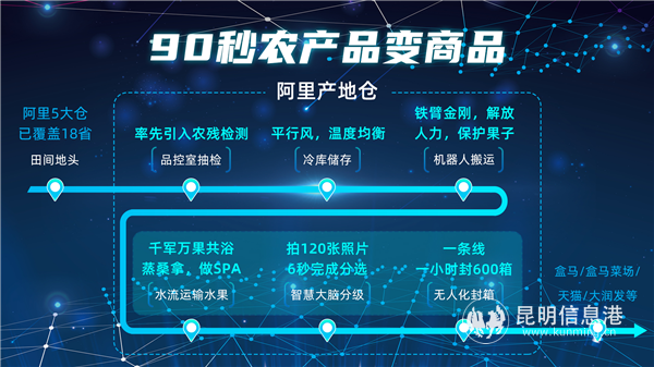 依靠數(shù)字化和智能化，在阿里產(chǎn)地倉農(nóng)產(chǎn)品可以在90秒內(nèi)完成分級(jí)變成商品，實(shí)現(xiàn)品牌化。