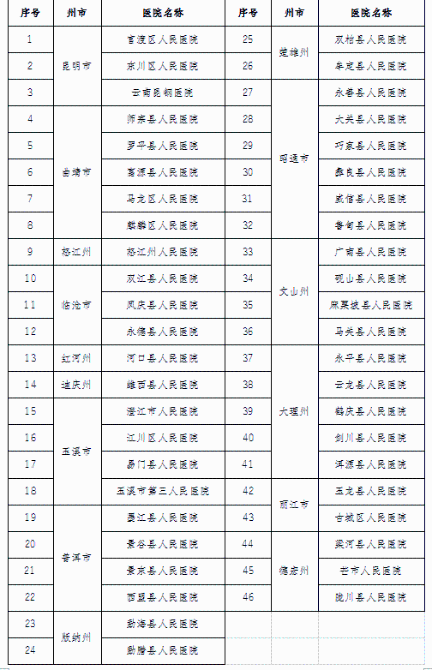 云南這些縣級公立醫(yī)院擬提質達標晉級4.png