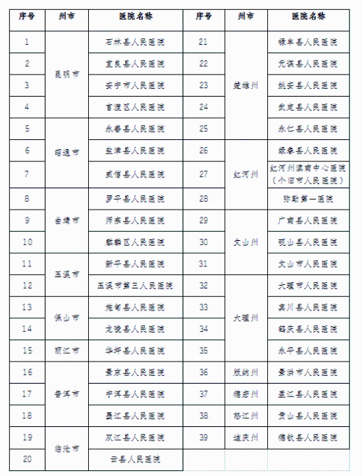 云南這些縣級公立醫(yī)院擬提質達標晉級5.png