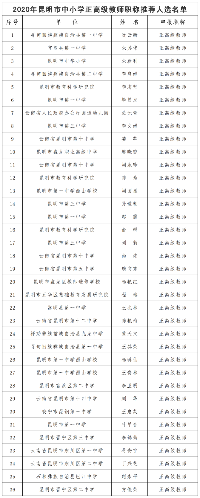 2020年昆明市中小學(xué)正高級教師職稱推薦人選名單