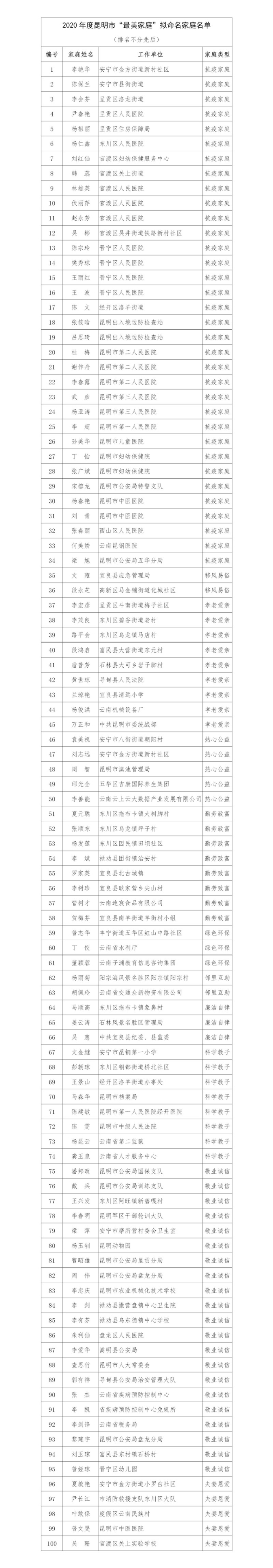 2020年度昆明市“最美家庭”擬命名家庭名單