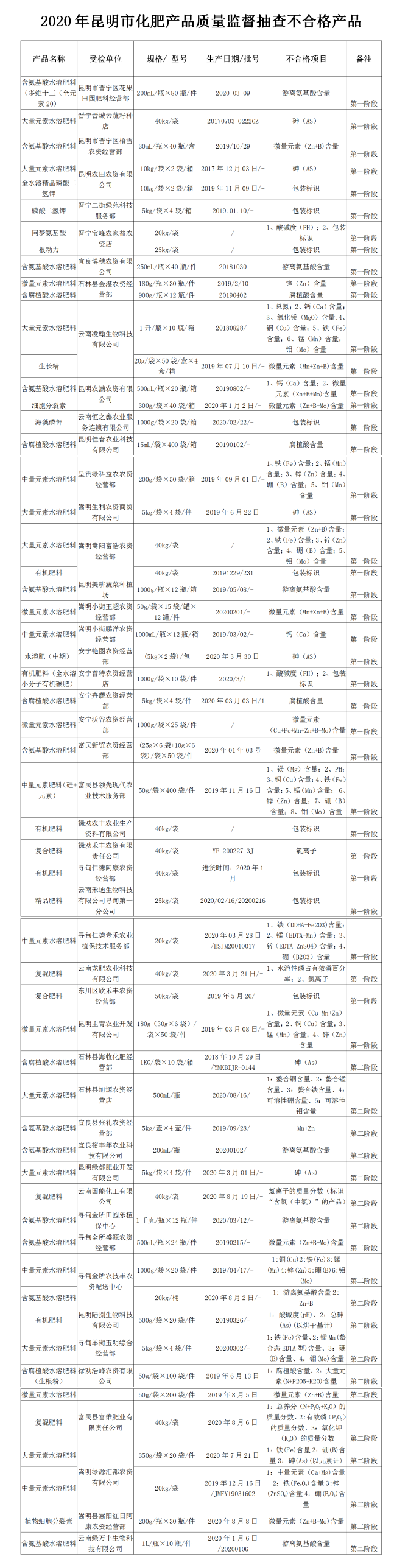 2020年昆明市化肥產(chǎn)品質(zhì)量監(jiān)督抽查不合格產(chǎn)品名單(圖片) 2020年昆明市化肥產(chǎn)品質(zhì)量監(jiān)督抽查不合格產(chǎn)品名單(圖片)