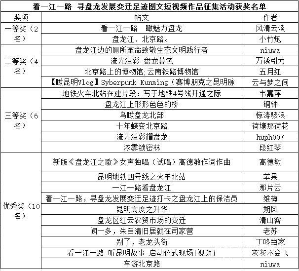 5.看一江一路 尋盤(pán)龍發(fā)展變遷足跡圖文短視頻作品公示 5.看一江一路 尋盤(pán)龍發(fā)展變遷足跡圖文短視頻作品公示