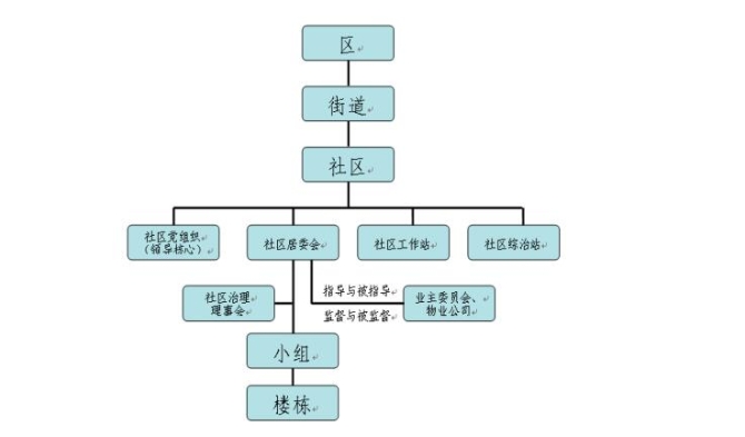 盤龍區(qū)“五級(jí)治理”示意圖