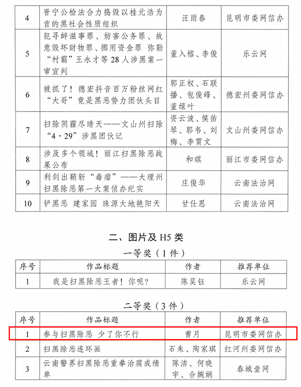 云南省掃黑除惡專項斗爭網(wǎng)絡(luò)傳播優(yōu)秀作品評選結(jié)果通報_03