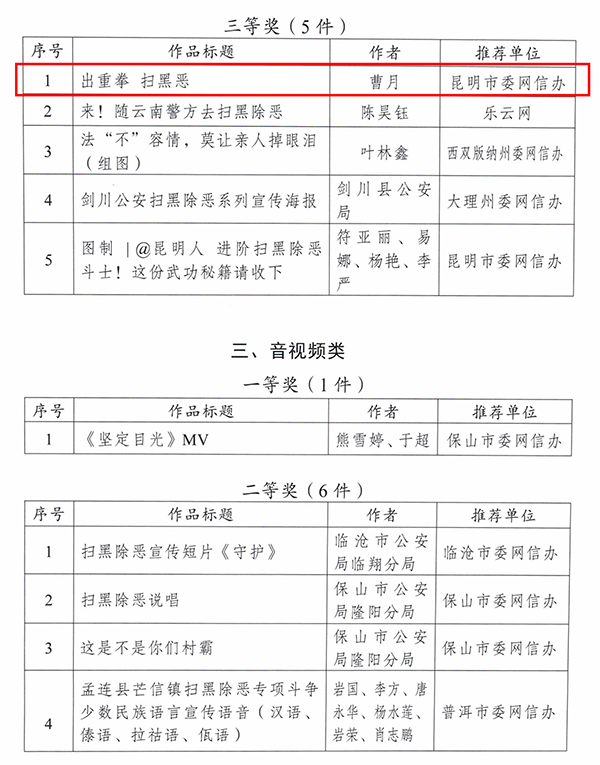 云南省掃黑除惡專項斗爭網(wǎng)絡(luò)傳播優(yōu)秀作品評選結(jié)果通報_04